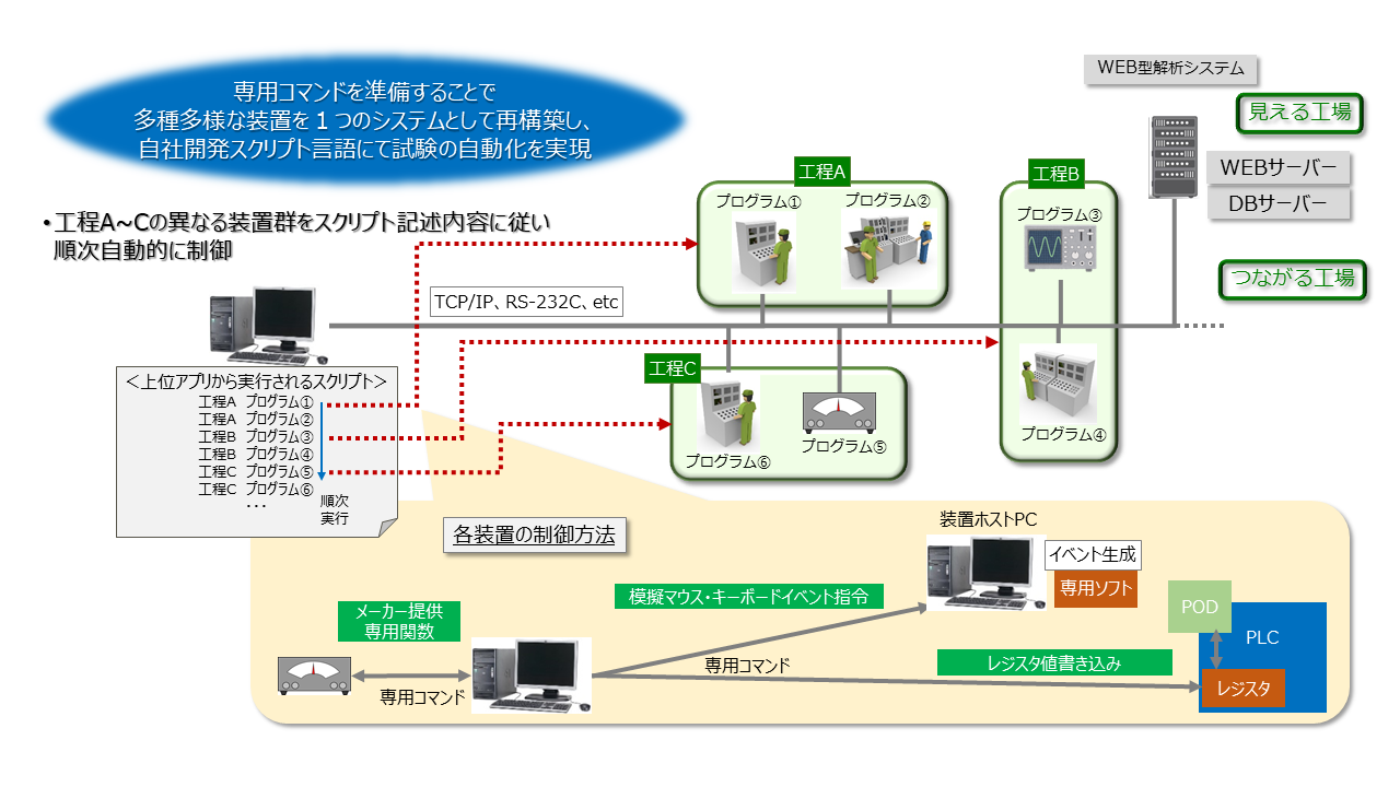 自動試験システムの詳細図