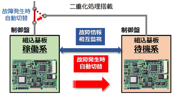 組込基板二重化システムの概略図